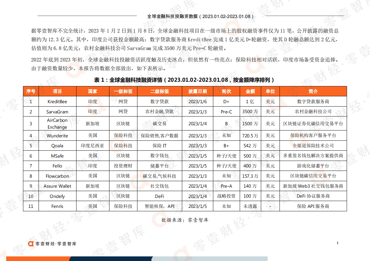 零壹智库：全球金融科技投融资数据（2023.1.02-1.08） 第3页