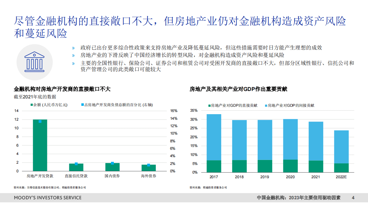 穆迪：中国金融机构2023年主要信用驱动因素 第4页