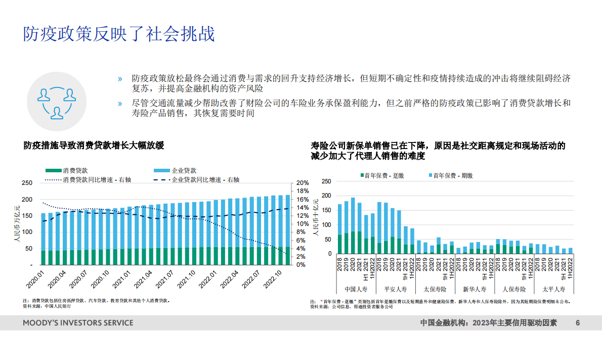 穆迪：中国金融机构2023年主要信用驱动因素 第6页
