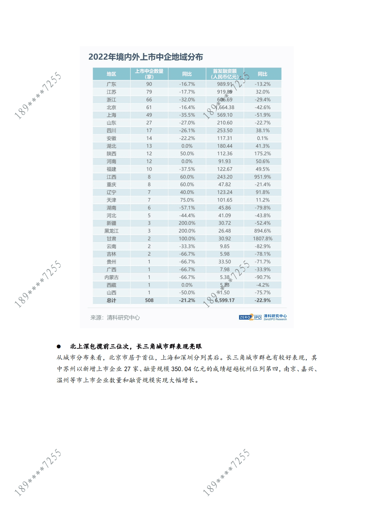 清科：2022年度IPO盘点：508家中企上市，A股多层+次资本市场彰显活力！ 第5页