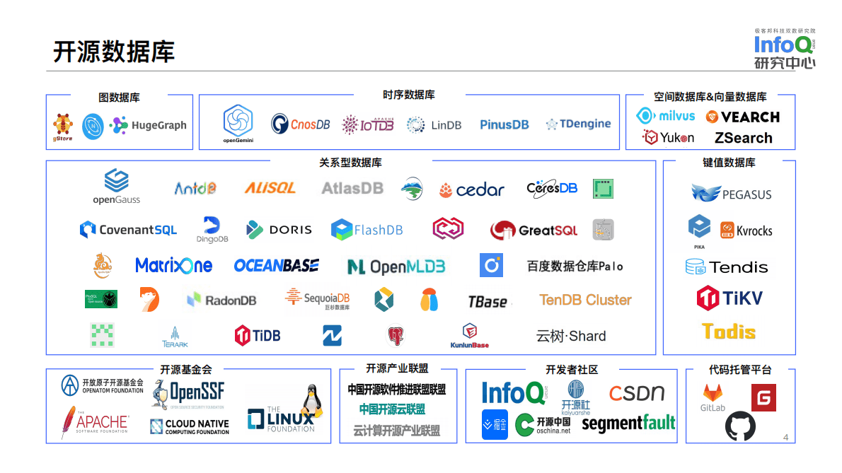 中国开源生态图谱2022&mdash;&mdash;数据库领域 第4页