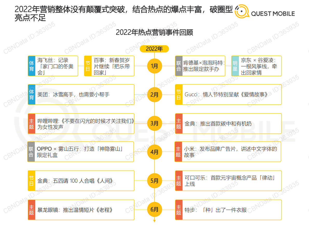 QuestMobile：2022年营销热点事件盘点 第5页