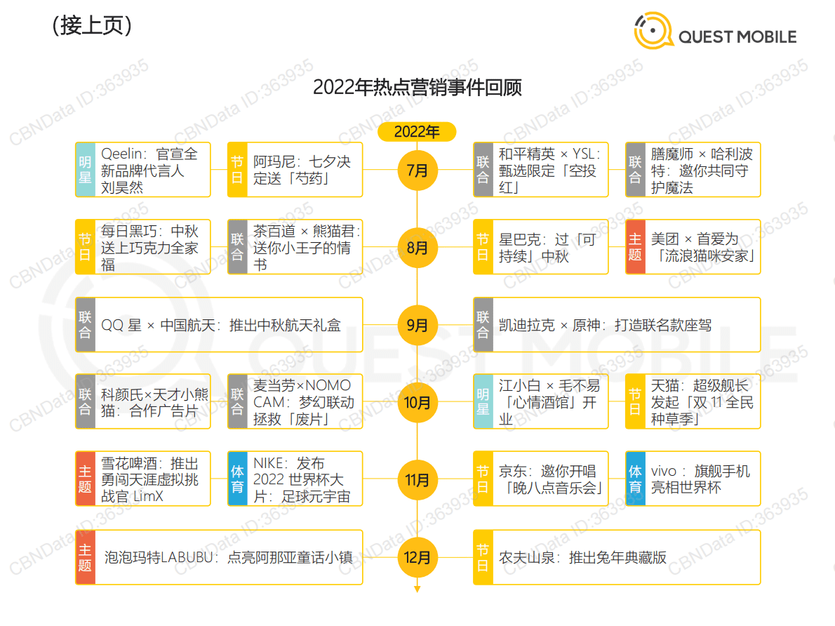 QuestMobile：2022年营销热点事件盘点 第6页