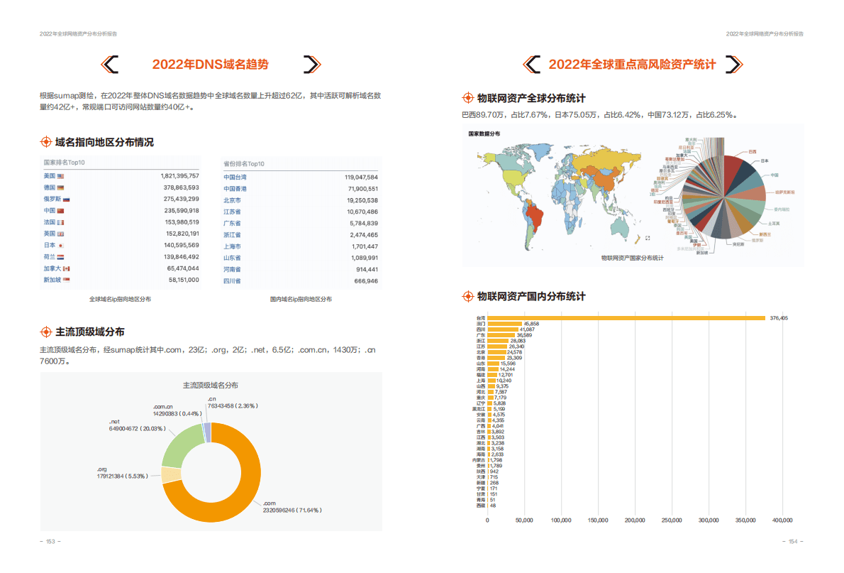 安恒信息：2022年全球网络资产分布分析报告 第4页