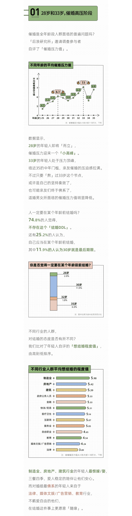 后浪研究所：2023年轻人催婚报告 第2页