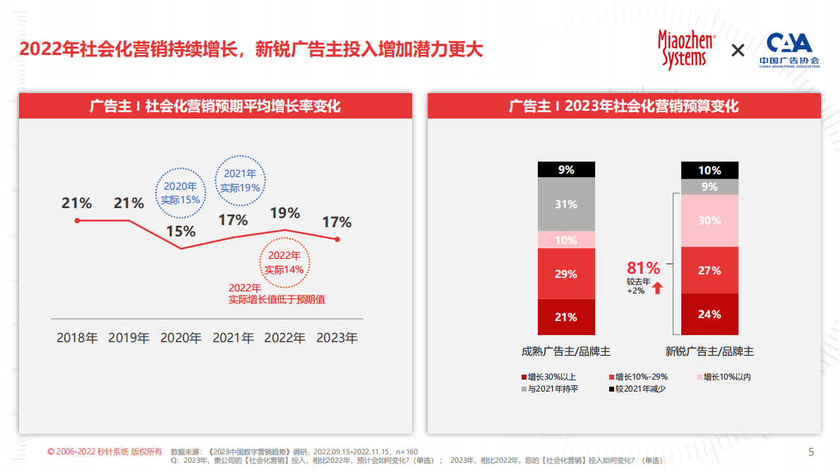 秒针系统&中国广告协会：2023KOL营销白皮书 第5页