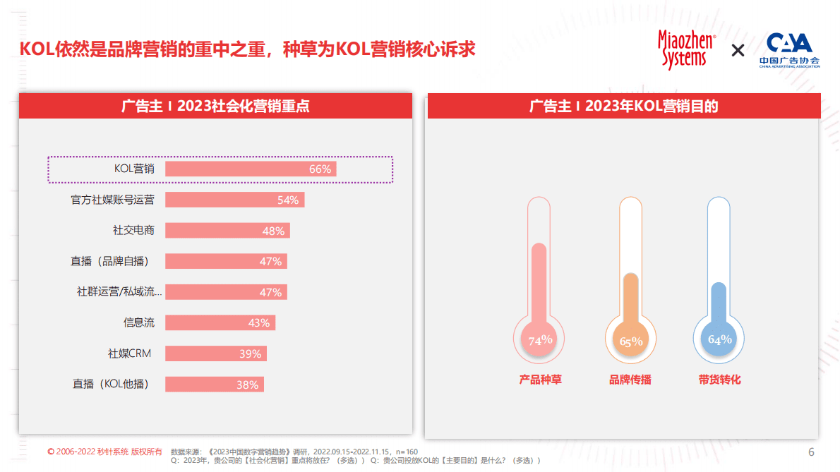 秒针系统&中国广告协会：2023KOL营销白皮书 第6页