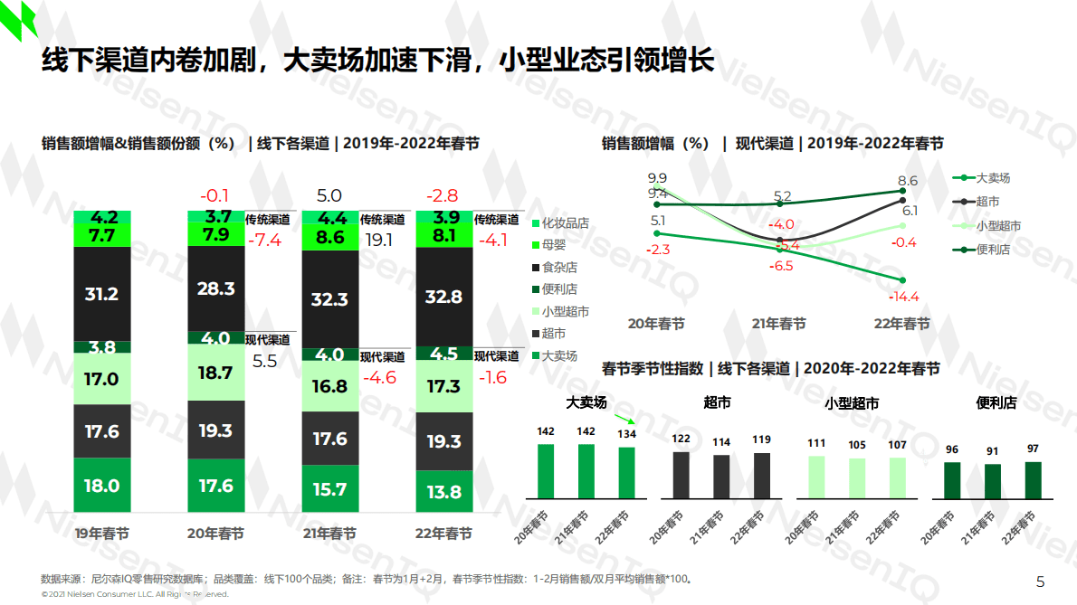 尼尔森IQ：2022年全国现代渠道春节报告 第5页