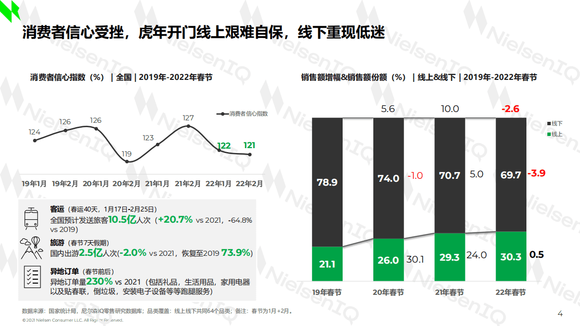 尼尔森IQ：2022年全国现代渠道春节报告 第4页
