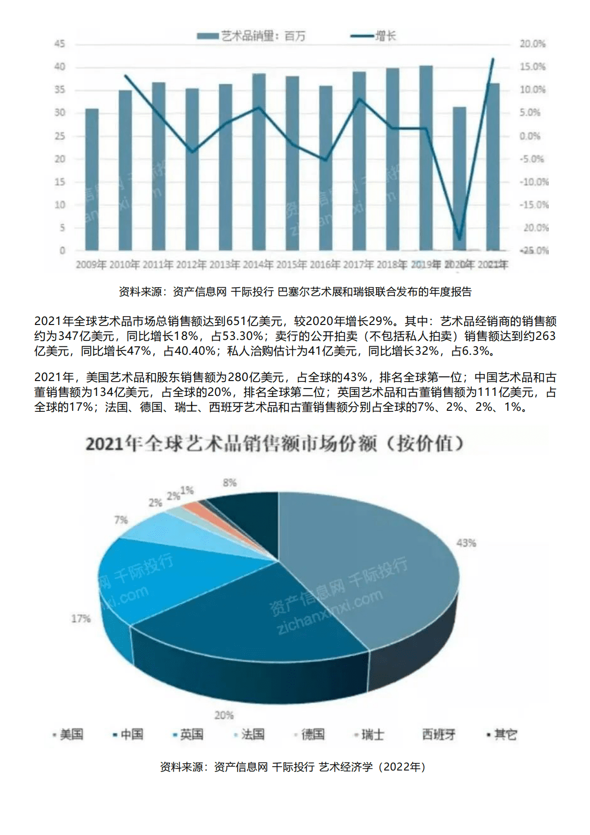 千际投行：2022年艺术品和古董投资策略研究报告 第2页
