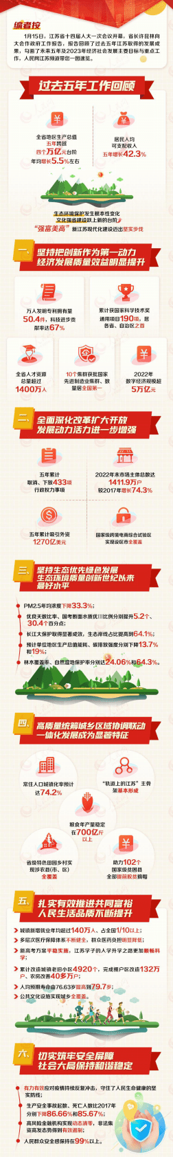 数读2023年江苏省政府工作报告 第2页