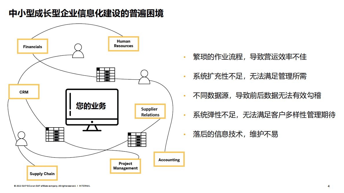 思爱普：构建数字核心，实现智慧企业管理 第4页