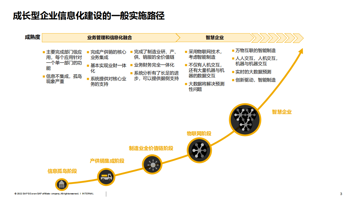 思爱普：构建数字核心，实现智慧企业管理 第3页