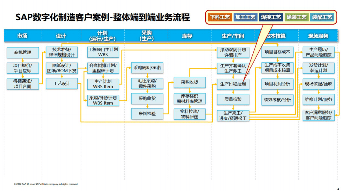 思爱普：离散制造行业数字化制造：ETO:MTO案例分享 第4页
