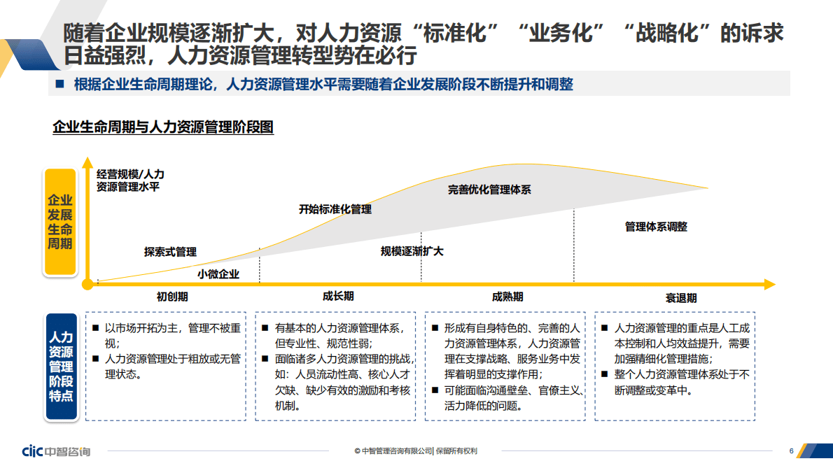 中智咨询：建筑工程行业人力资源转型白皮书 第6页