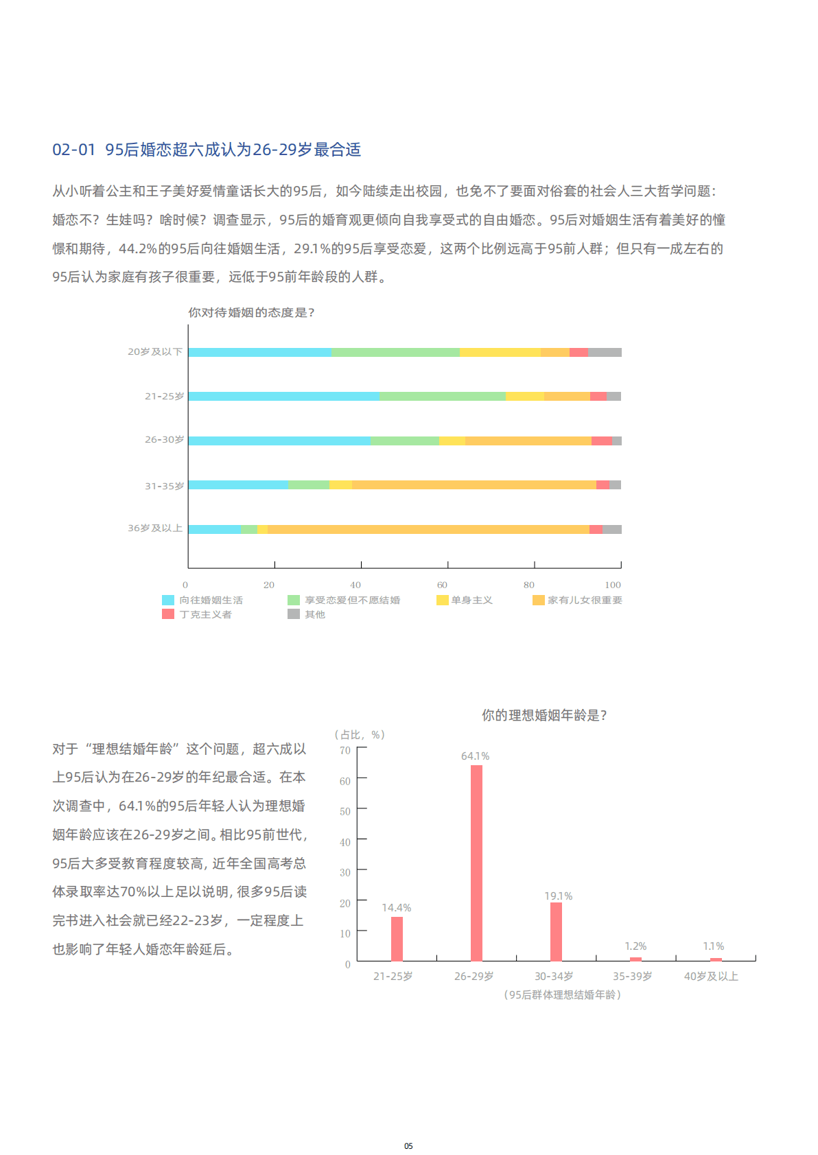贝壳研究院：95后新社会人婚恋居住调查报告 第6页