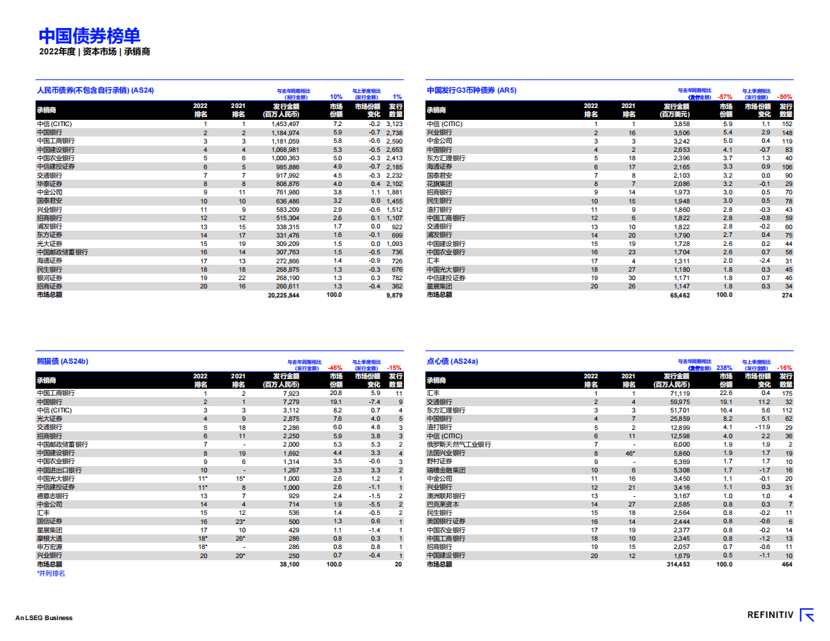 路孚特：2022年度中国资本市场报告及承销商榜单 第5页