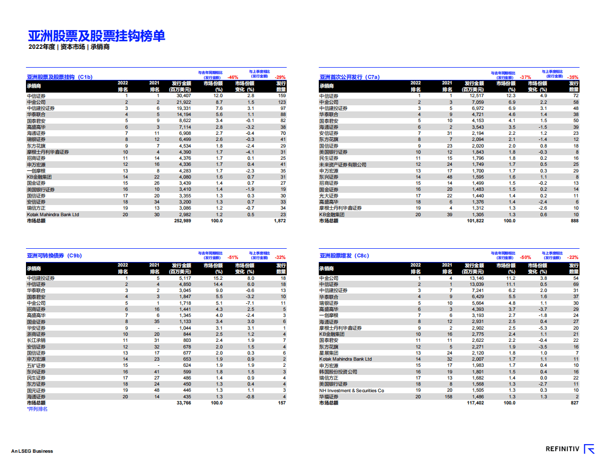 路孚特：2022年度中国资本市场报告及承销商榜单 第6页