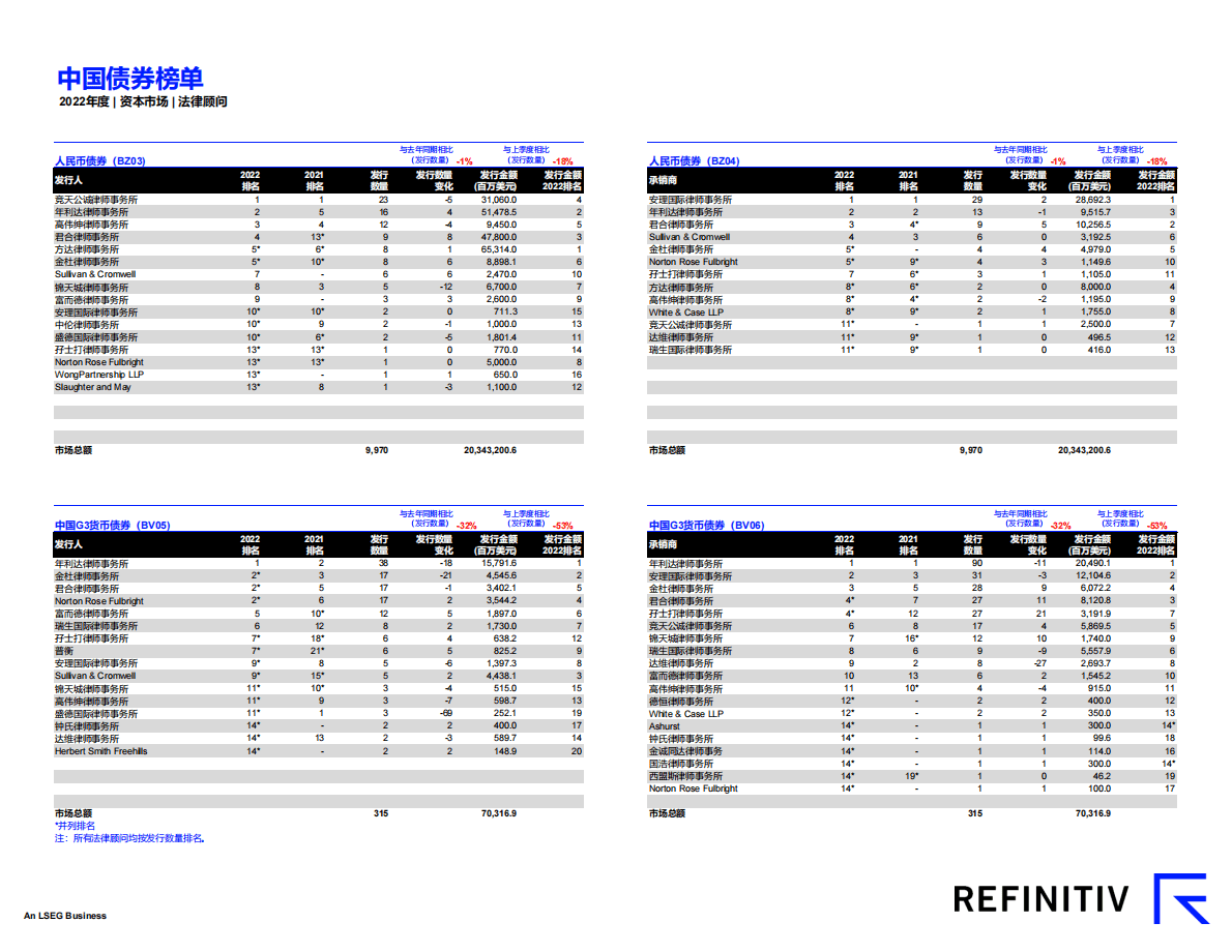 路孚特：2022年度中国资本市场报告及法律顾问榜单 第5页