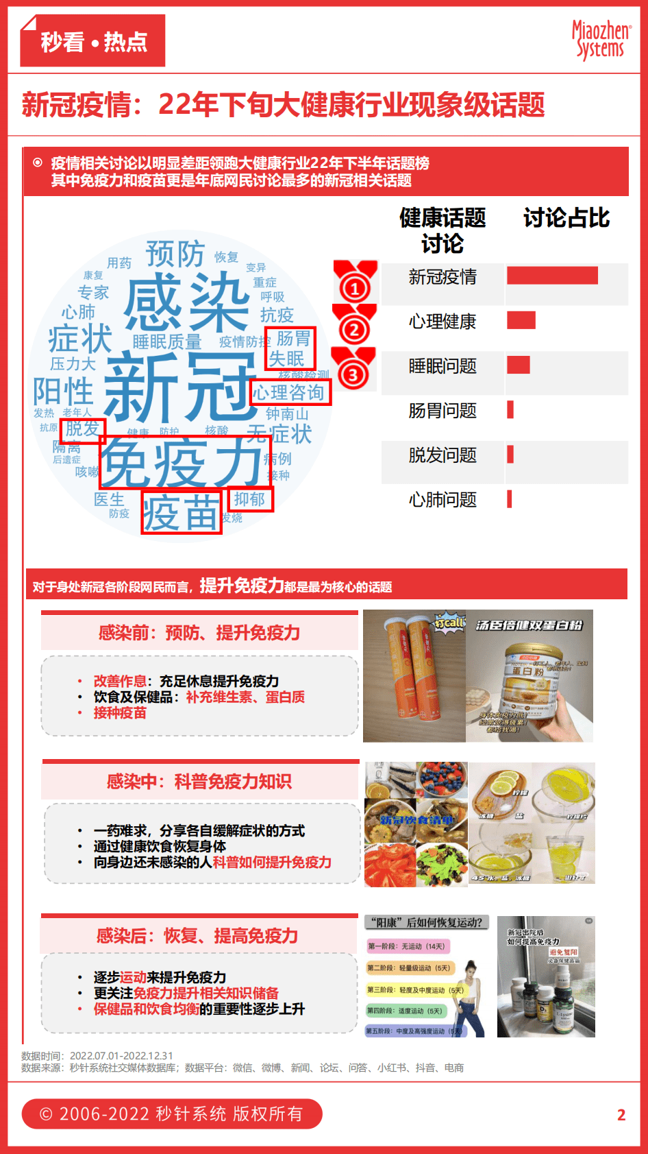 秒针系统：2023年1月刊《秒看&middot;大健康行业观察》 第2页