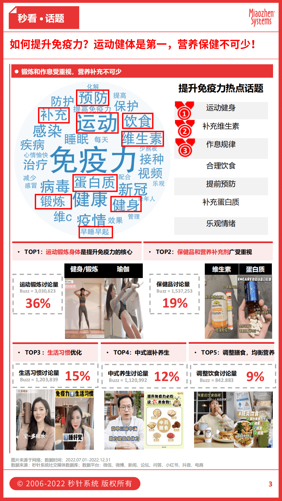 秒针系统：2023年1月刊《秒看&middot;大健康行业观察》 第3页