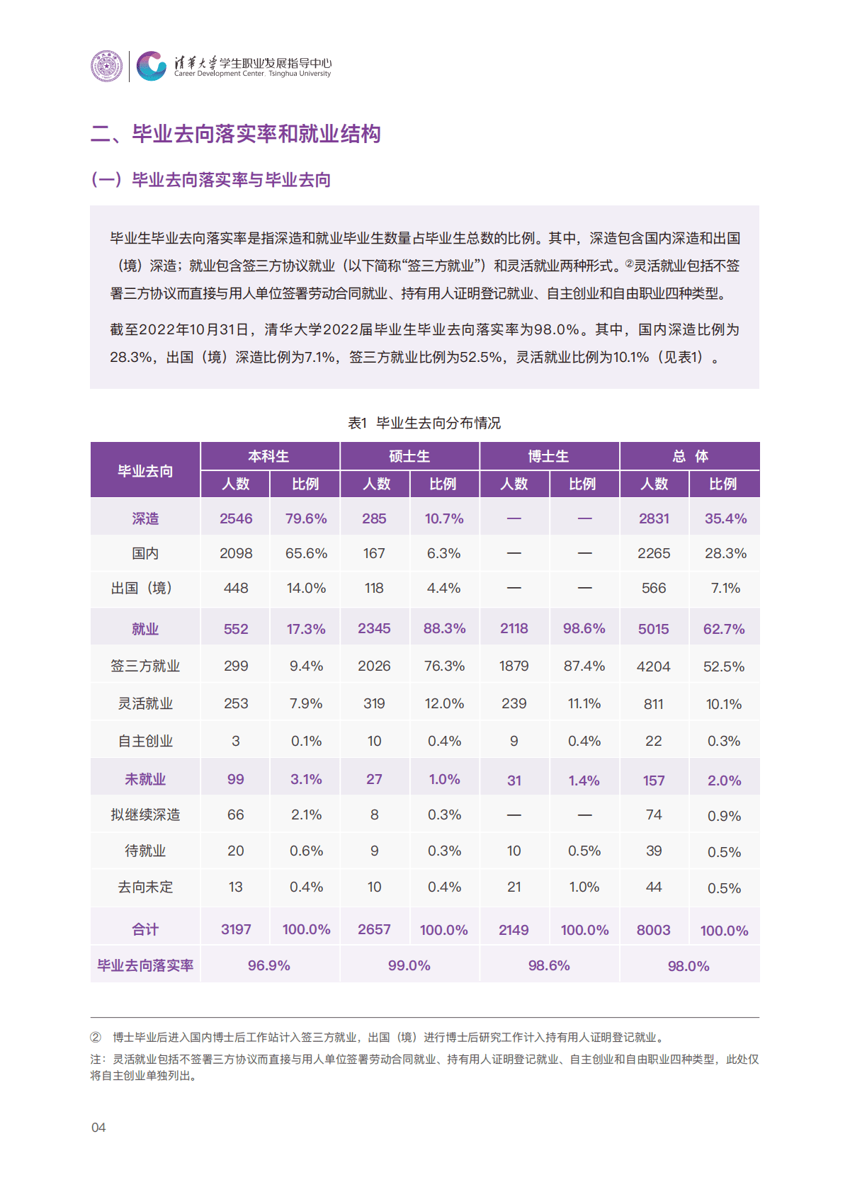 清华大学2022年毕业生就业质量报告 第5页