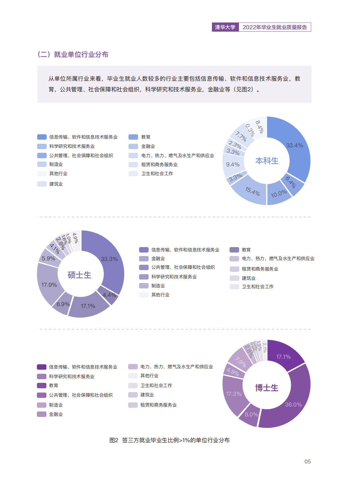 清华大学2022年毕业生就业质量报告 第6页