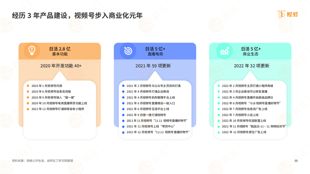 视灯：2022年度视频号发展白皮书 第5页