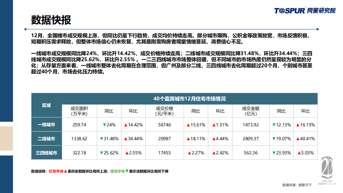 同策研究院：2022年12月全国商品住宅市场交易月报 第5页