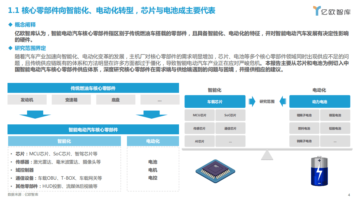 亿欧智库：2022-2023中国智能电动汽车核心零部件需求与供给研究 第4页