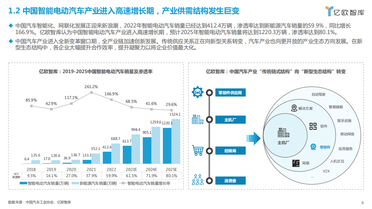亿欧智库：2022-2023中国智能电动汽车核心零部件需求与供给研究 第6页