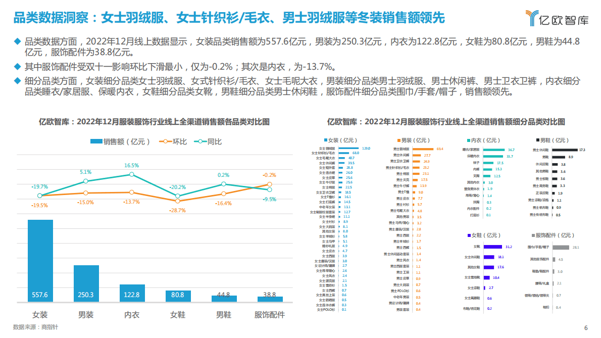 亿欧智库：2022年12月新消费行业月度洞察报告&mdash;&mdash;服装服饰篇 第6页