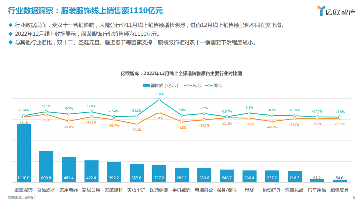 亿欧智库：2022年12月新消费行业月度洞察报告&mdash;&mdash;服装服饰篇 第5页