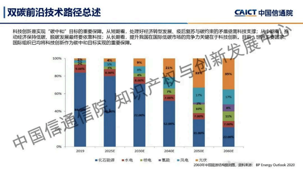 中国信通院：双碳前沿技术 第6页
