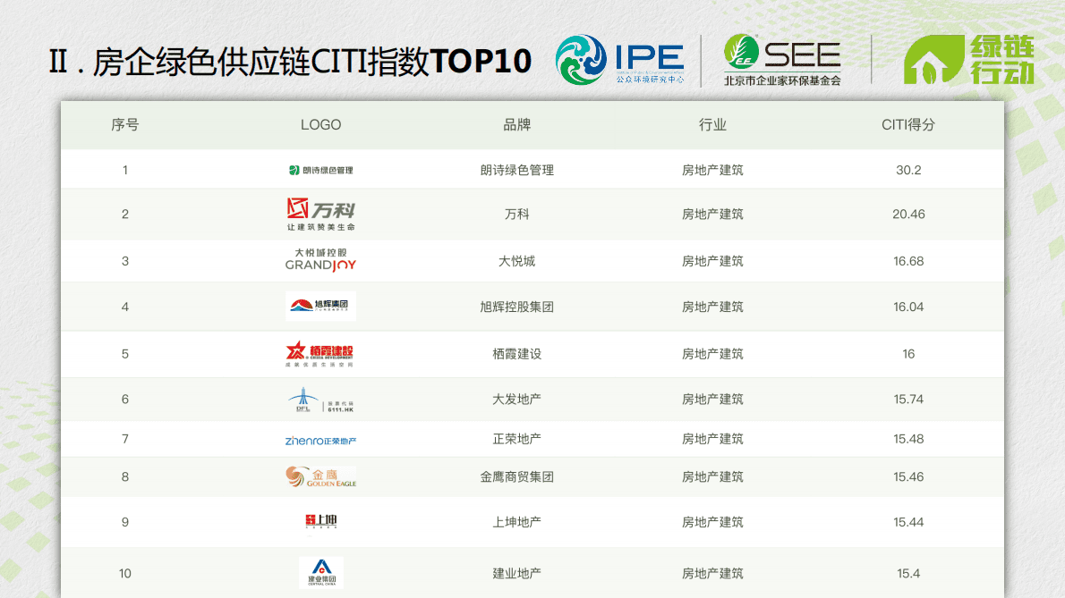 IPE公众环境研究中心：2022房地产企业绿色供应链CITI指数评价 第4页