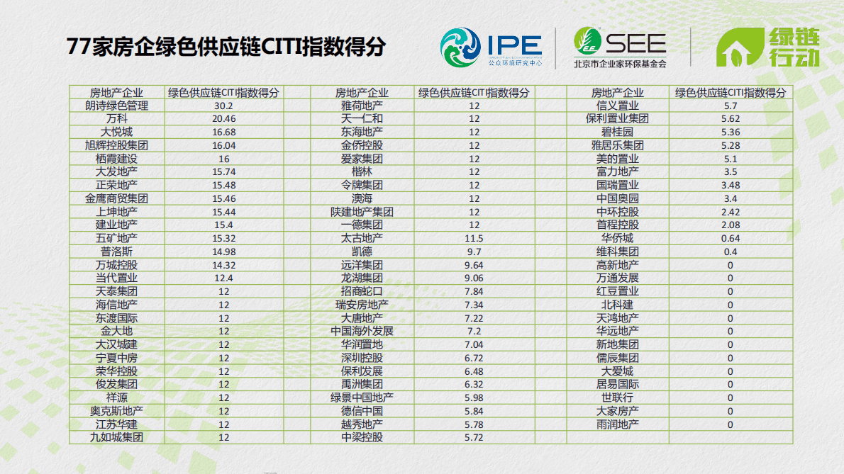 IPE公众环境研究中心：2022房地产企业绿色供应链CITI指数评价 第5页