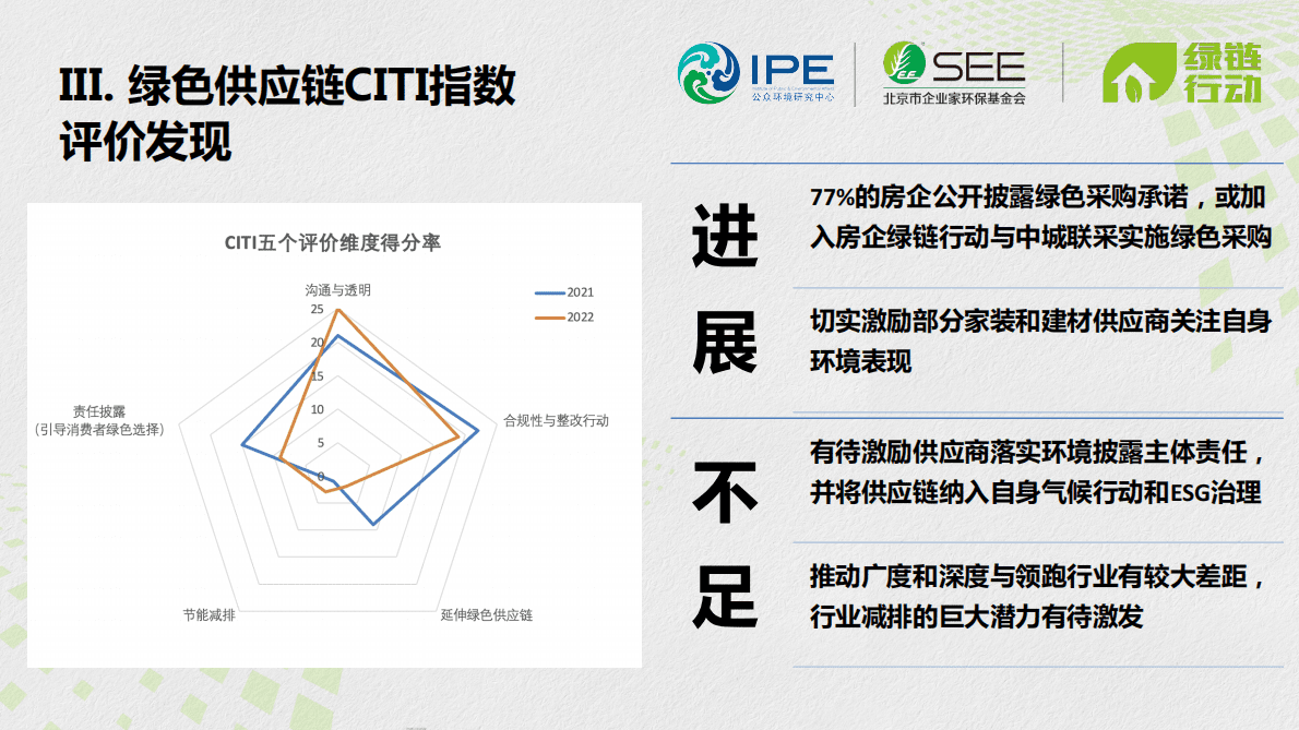 IPE公众环境研究中心：2022房地产企业绿色供应链CITI指数评价 第6页