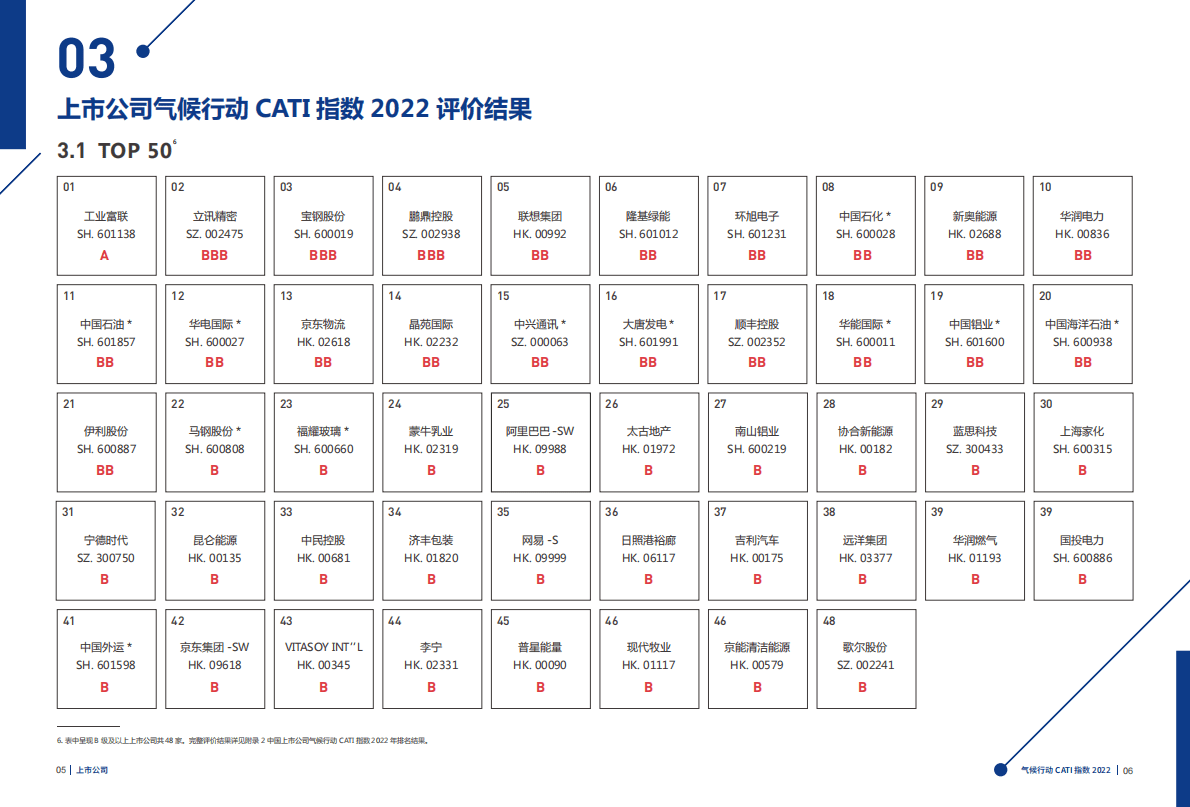 IPE公众环境研究中心：上市公司气候行动CATI指数2022年度评价报告 第5页