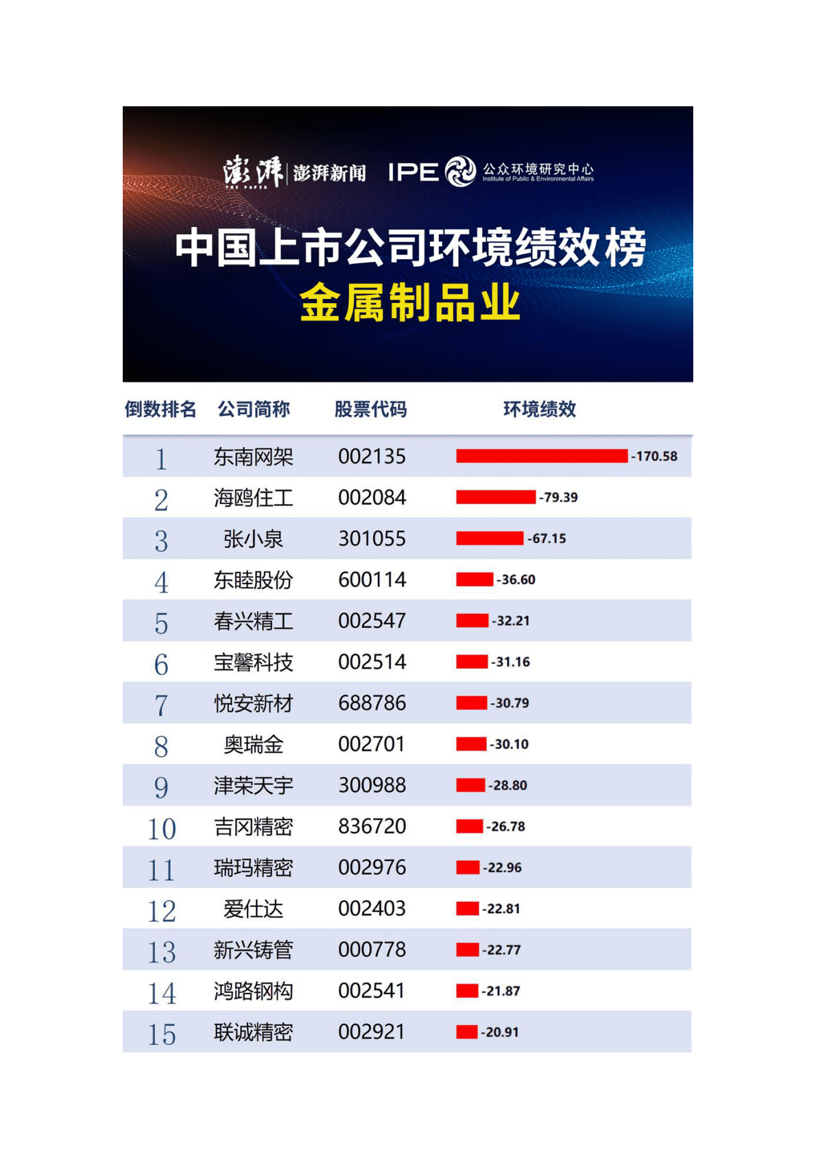 IPE公众环境研究中心：中国上市公司环境绩效行业动态榜单2022年第8期（金属制品业） 第4页