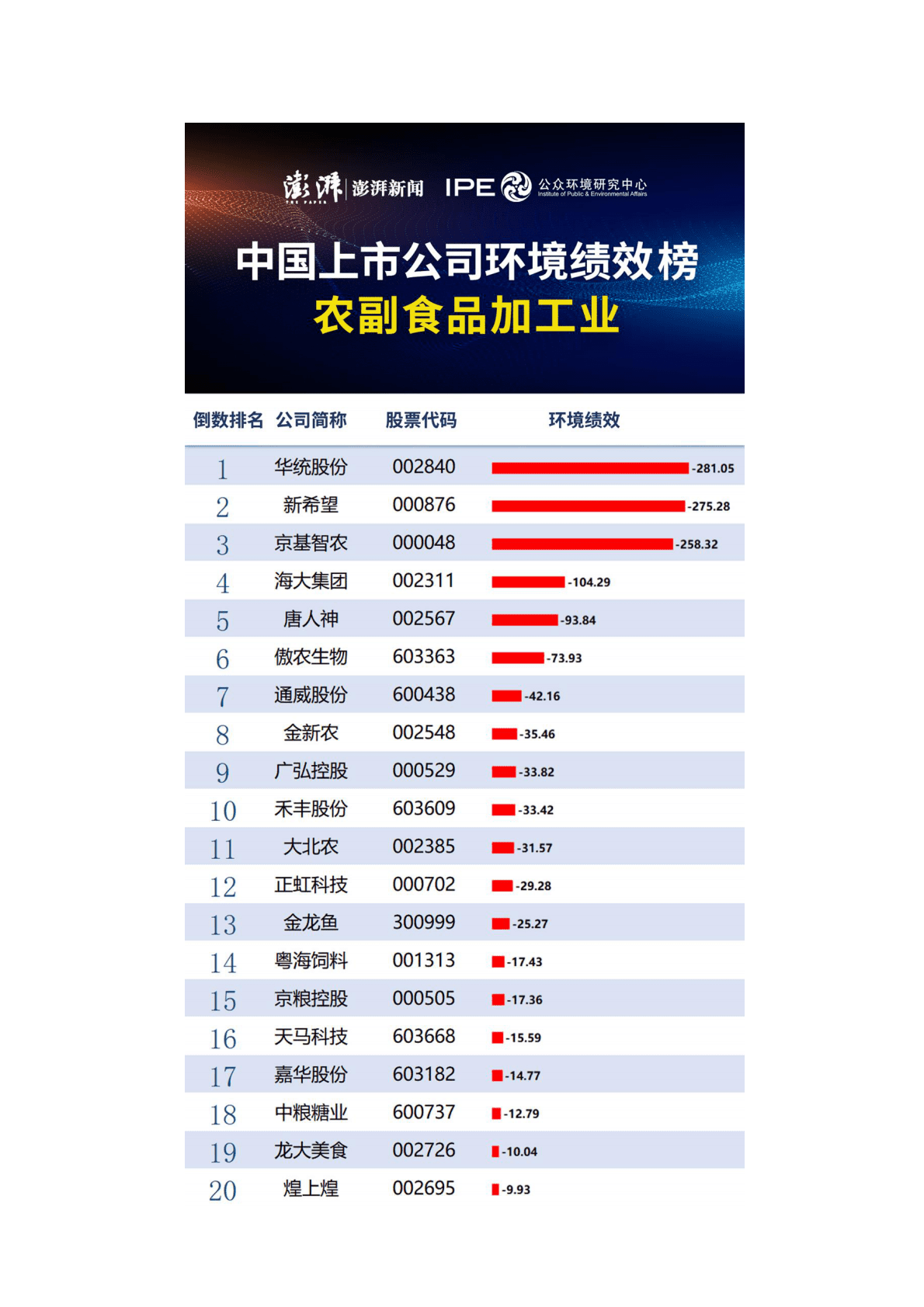 IPE公众环境研究中心：中国上市公司环境绩效行业动态榜单2023年第1期（农副食品加工业） 第5页