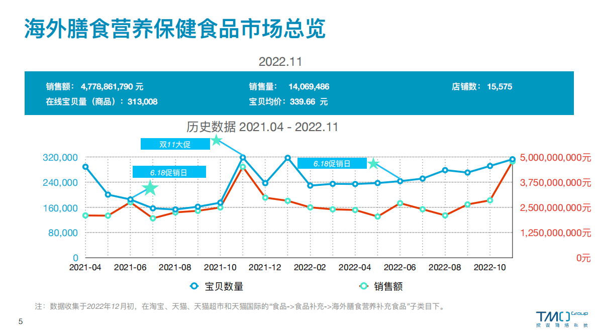 TMO：海外膳食营养保健食品电商数据报告- 2022年双十一特辑（免费版） 第5页
