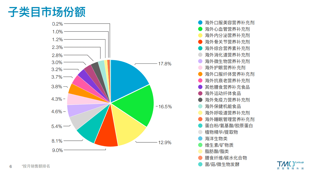 TMO：海外膳食营养保健食品电商数据报告- 2022年双十一特辑（免费版） 第6页
