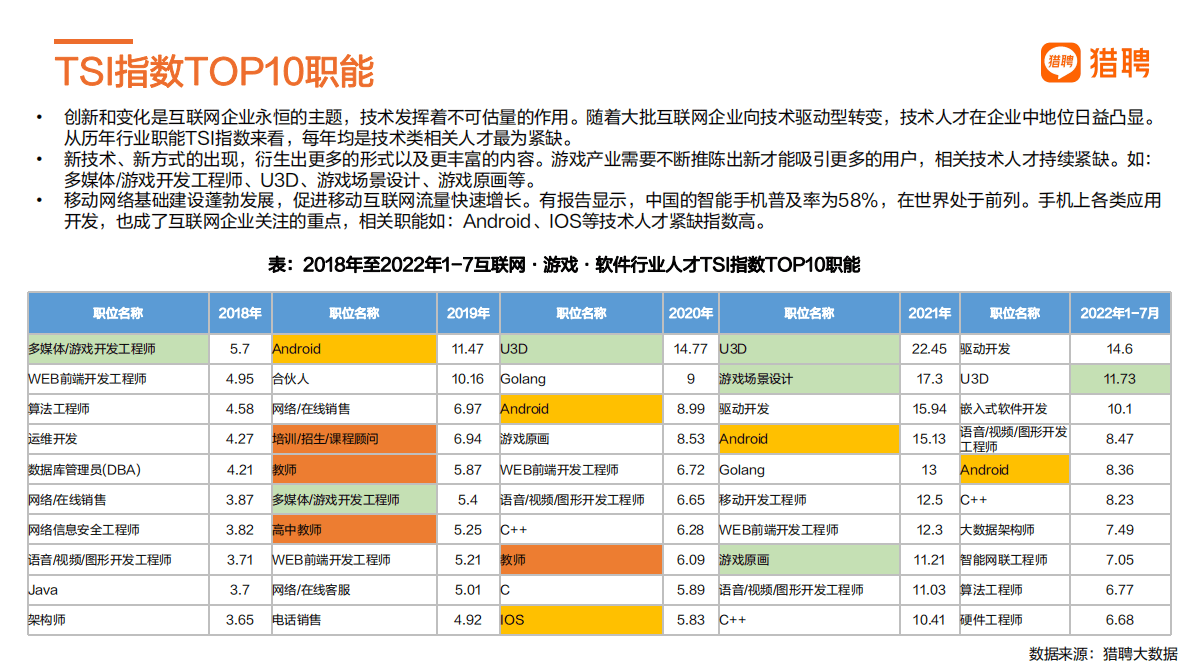 猎聘：2018-2022年互联网行业人才发展报告 第6页