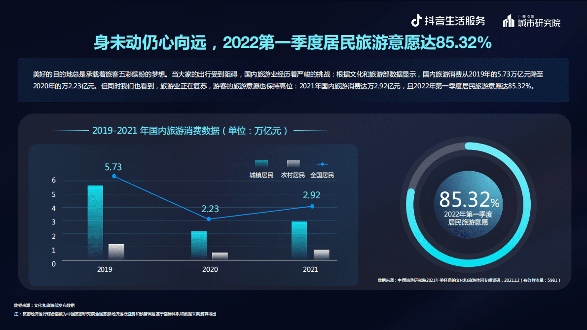 巨量引擎：逆势创新 多元生长&mdash;&mdash;抖音生活服务2022酒旅专题报告 第3页