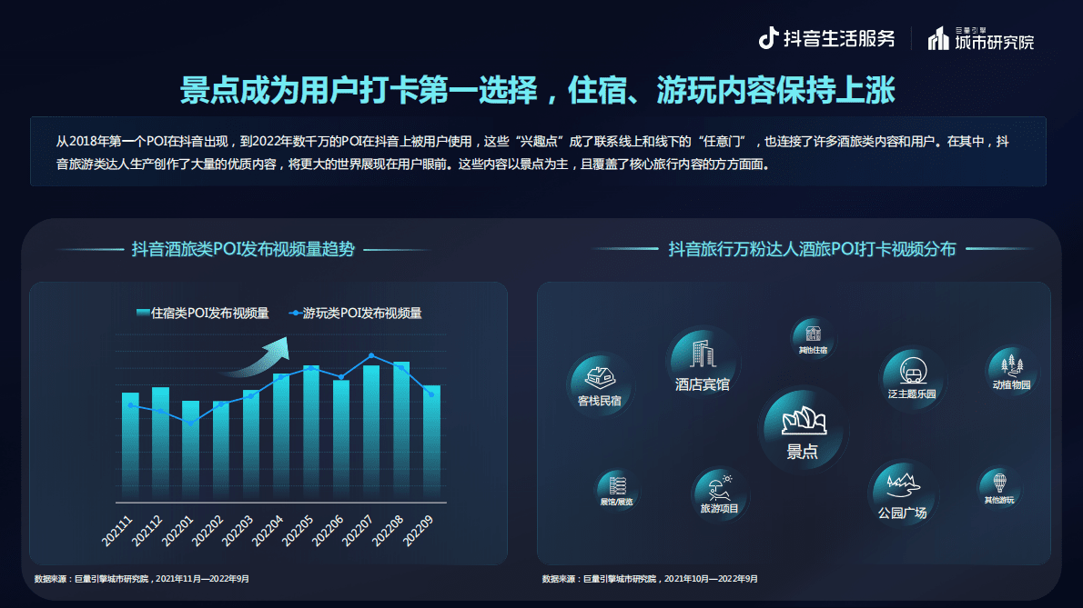 巨量引擎：逆势创新 多元生长&mdash;&mdash;抖音生活服务2022酒旅专题报告 第5页