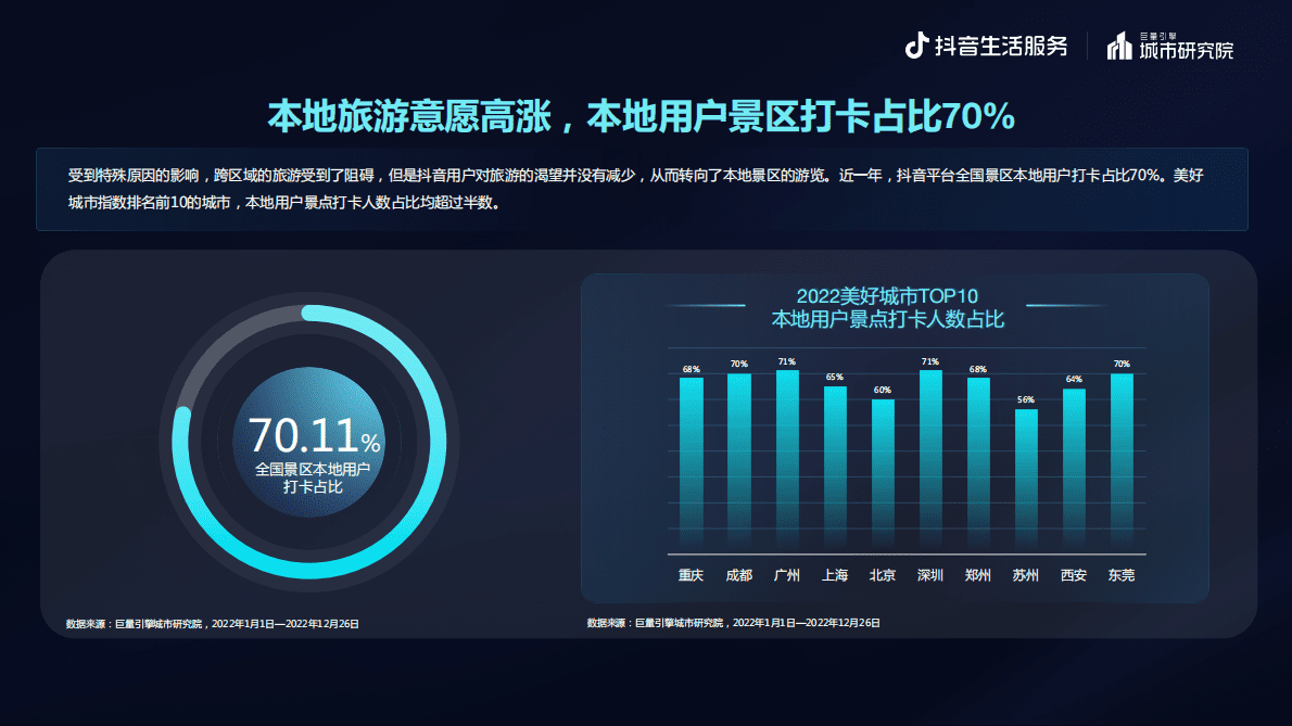 巨量引擎：逆势创新 多元生长&mdash;&mdash;抖音生活服务2022酒旅专题报告 第6页