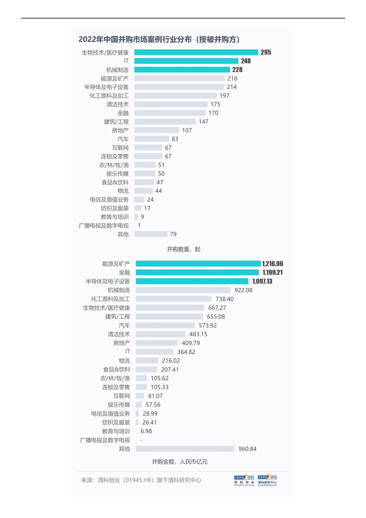 清科研究中心：清科2022年度盘点：并购市场规模微增，机构迎来并购退出机遇 第5页