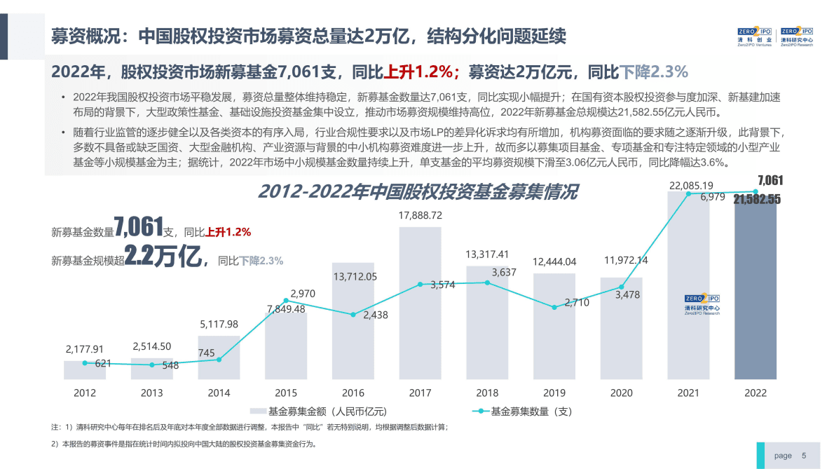 清科研究中心：2022年中国股权投资市场研究报告（简版） 第5页