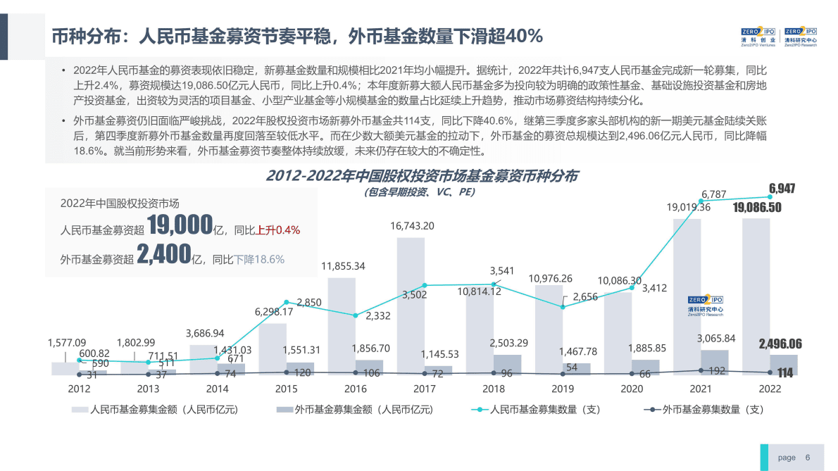 清科研究中心：2022年中国股权投资市场研究报告（简版） 第6页