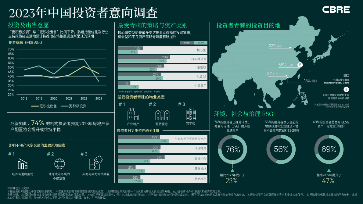 世邦魏理仕：2023年中国投资者意向调查报告 第2页